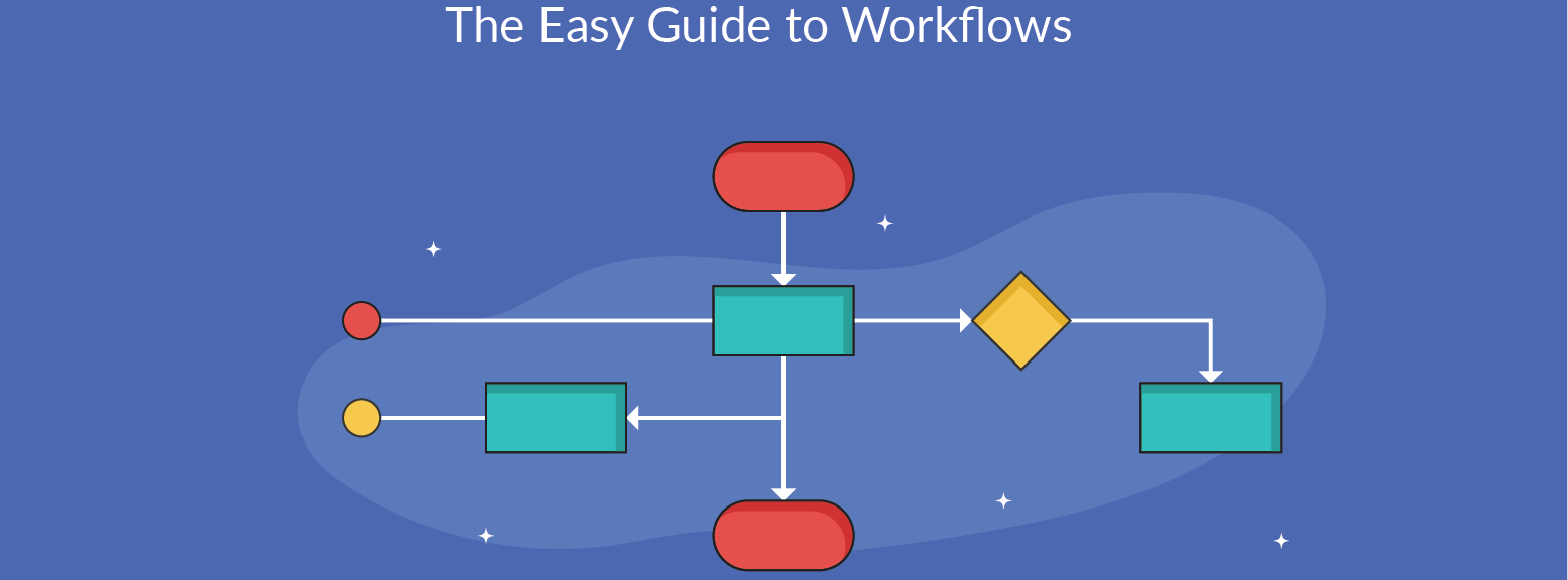 Easy guide to social media workflows - Never Ready for Social Media